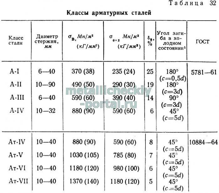 Класс и марки прочности арматуры. Арматура состав металла. Марки арматурной стали расшифровка таблица. Сталь для арматуры марка. Арматура параметры