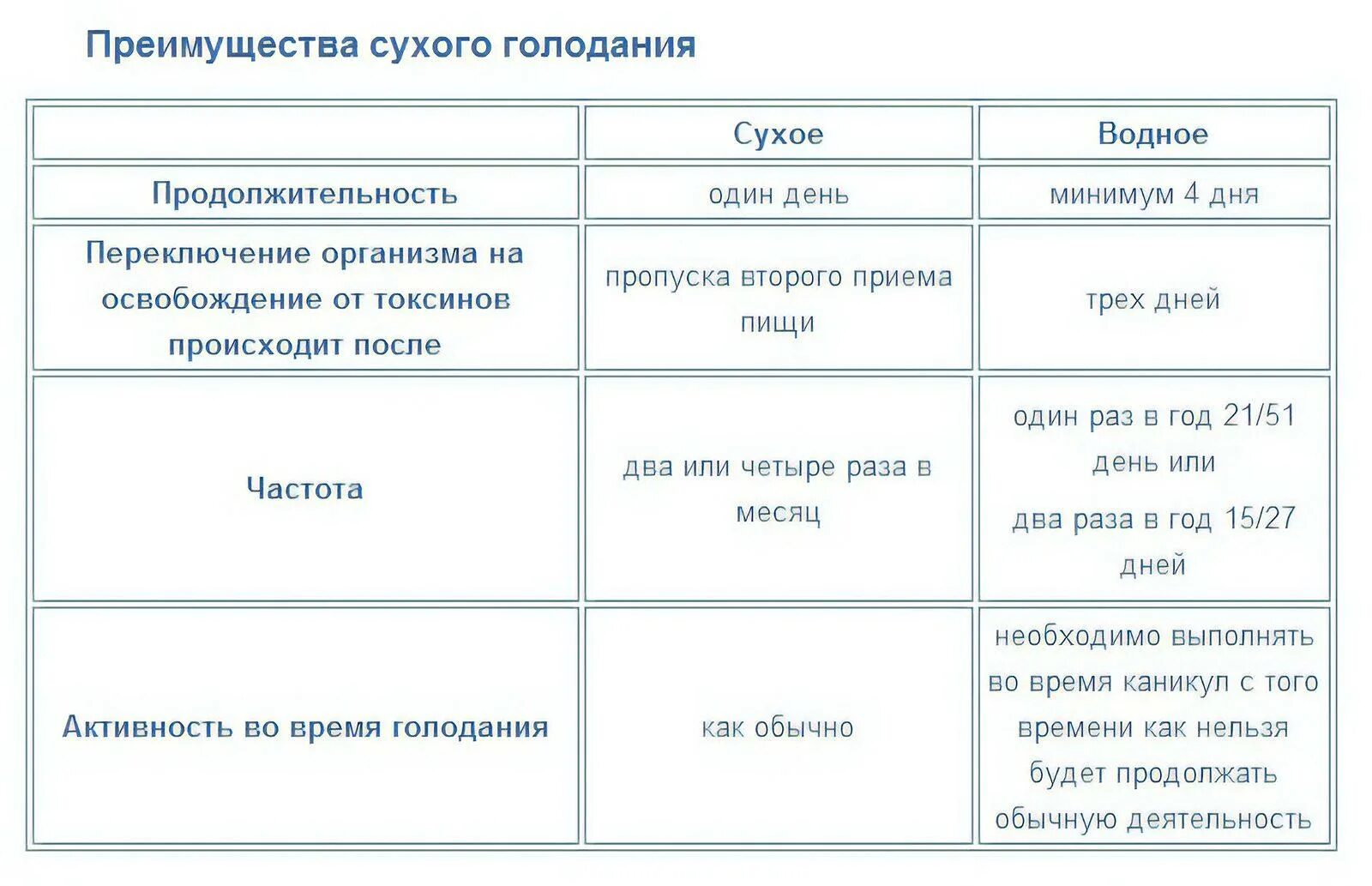 Сухое голодание схема. Схема выхода сухого голодания. Сухой день голодания. Голодание по дням схема.