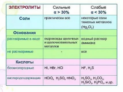 Ca oh 2 электролит или нет