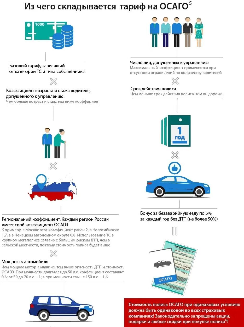 Автострахование стоимость. ОСАГО. Страховка на машину. Схема расчета ОСАГО. Тарифы ОСАГО.