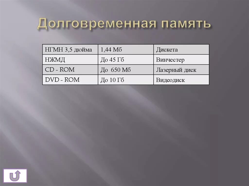 Укажите долговременной памяти. Долговременная память таблица. Долговременная память компьютера. Устройства долговременной памяти таблица. Основные характеристики долговременной памяти.