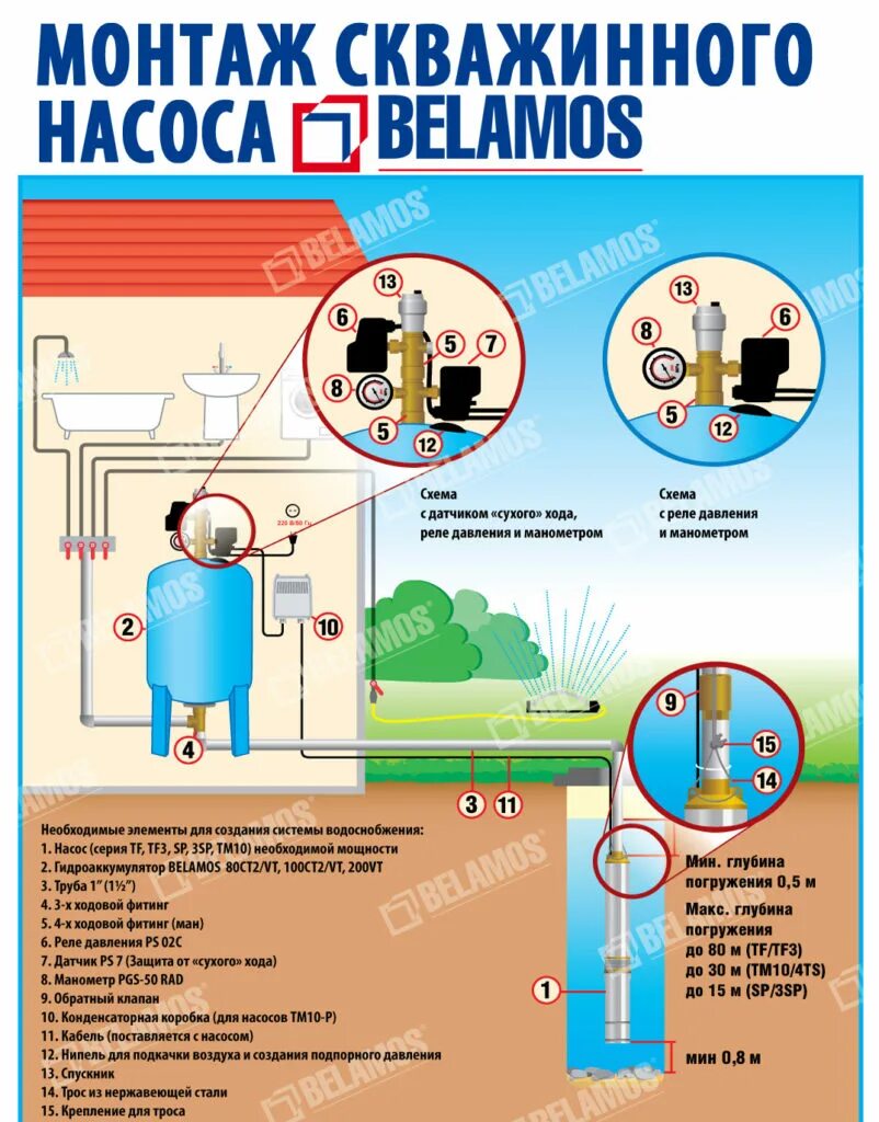 Схема включения автоматики скважинного насоса. Схема подключения скважинного насоса Беламос. Схема подключения погружного скважинного насоса с автоматикой. Беламос насос глубинный схема подключения. Скважина подключение автоматики