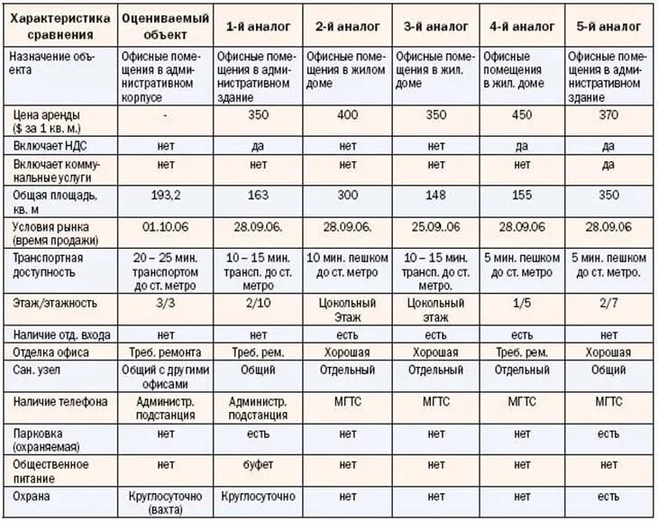 Цена характеристики. Технические характеристики помещения. Сравнение квартир в таблице. Таблица оценки помещения. Таблица сравнительная характеристика.