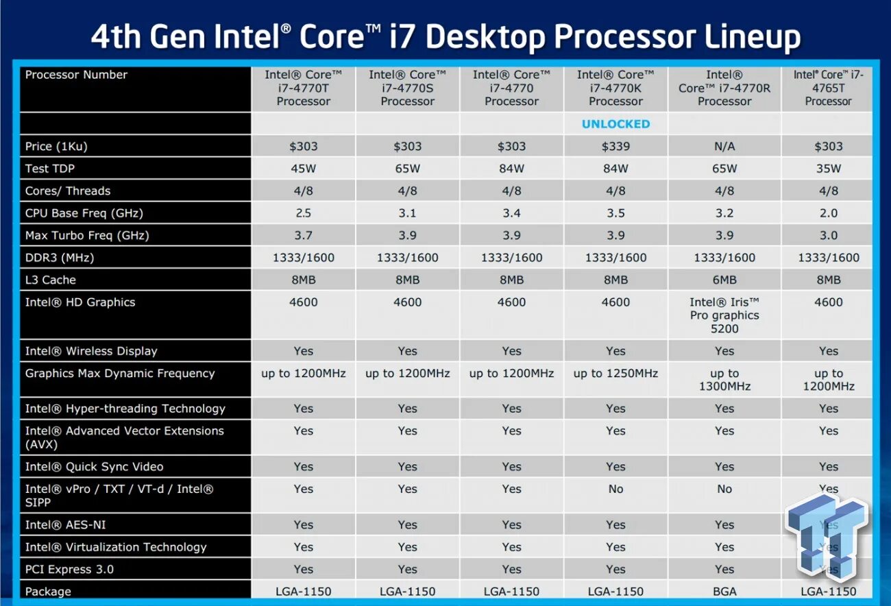 Intel 5 поколения. Таблица процессоров Intel Core i7. Таблица характеристик процессоров Intel Core i5 и i7. Характеристики процессора Intel Core i5. Линейка i7 процессоров таблица.