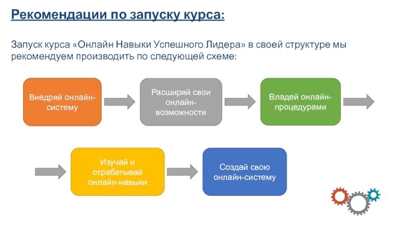 Запуск курсов обучение. Этапы запуска онлайн курса. Этапы запуска схема. Запуск онлайн курса. Курс по запуску онлайн курсов.