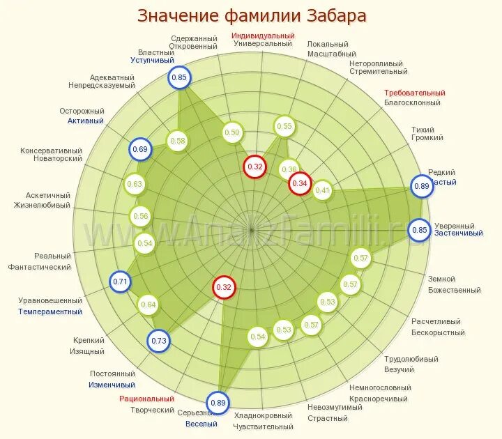 Значение фамилии хороших