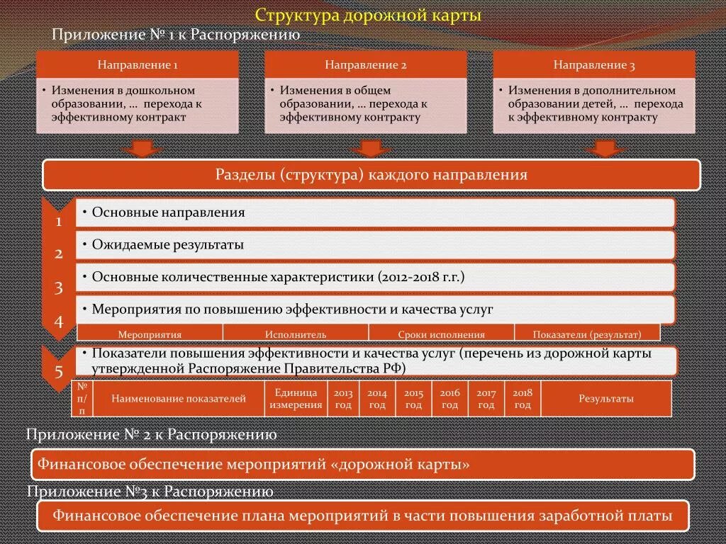 Каковы главные тенденции в изменении размещения. Структура дорожной карты. Основные направления дорожной карты. Дорожная карта приложения. Дорожная карта начальника отдела.