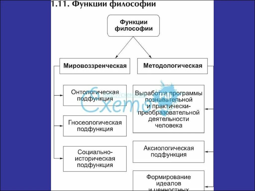 Функции философии роль философии. Функции философии схема. Составьте схему функции философии. Основные функции философии. Методологическая функция философии.