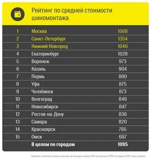 Какой город дешевый