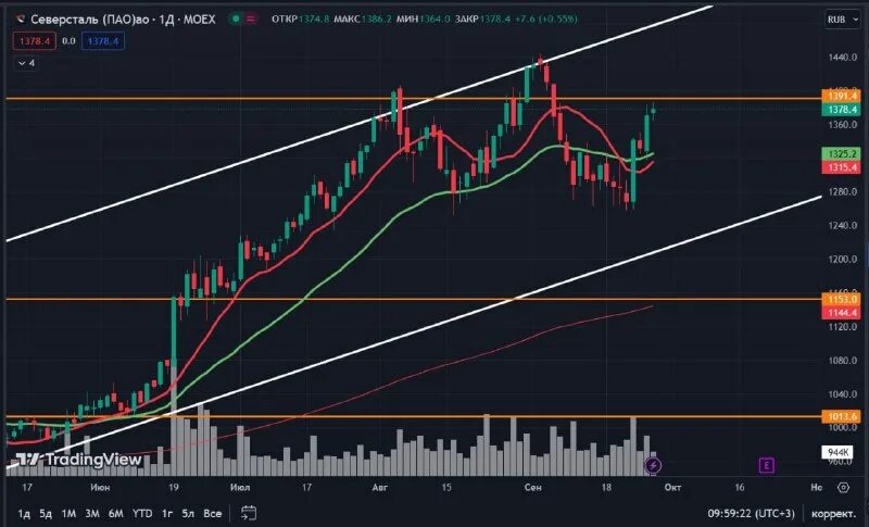 северсталь ао акции. северсталь котировки. акции компаний мосбиржа группировка по отраслям. северсталь мосбиржа. стоимость акций северсталь.