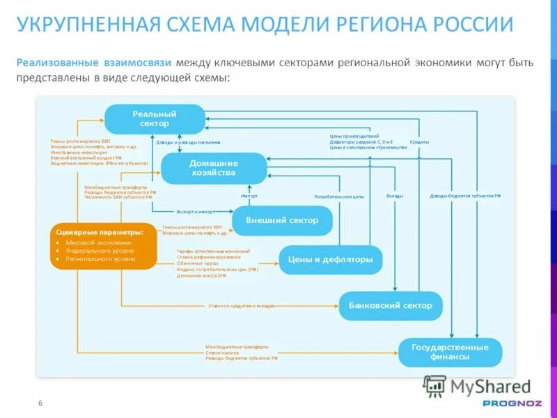 Прогнозирование социального развития региона. Схема регионов. Прогнозирование развития регионов. Укрупненная схема прогнозирования.