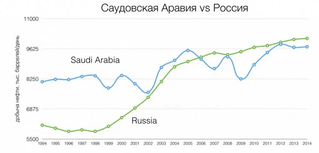 ВВП России и Саудовской Аравии. ВВП Саудовская Аравия 2007. Саудовская Аравия и Россия сравнение.