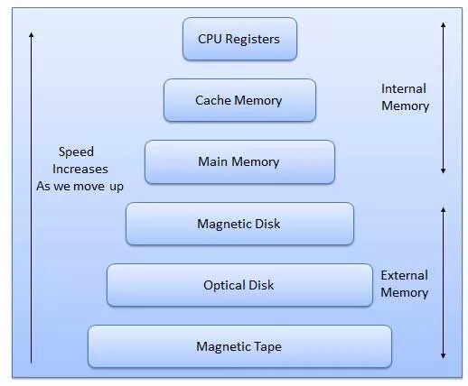 Internal Memory. Main Memory в компьютере. External Memory. Internal and External Memory. Internal cache