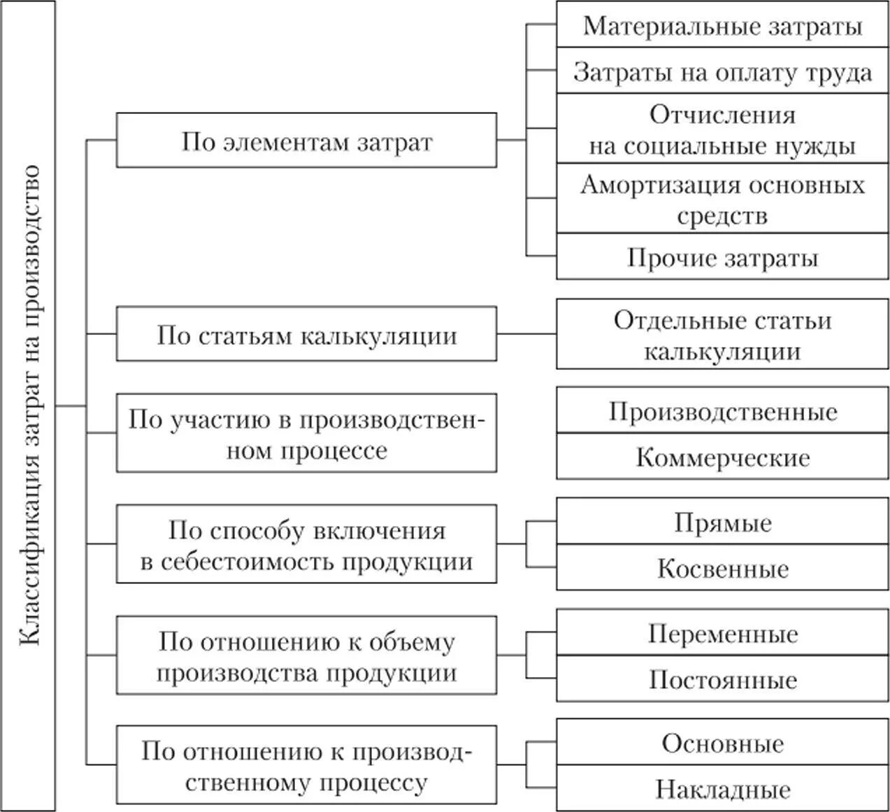 Определите группы затрат. Схема классификация затрат на производство. Классификация затрат на производство в бухгалтерском учете. Учёт затрат на производство, классификация затрат на производство. Классификация затрат на подготовку производства схема.