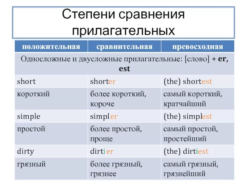 Степени сравнения прилагательных англ 4 класс. Степени сравнения прилагательных в английском языке 4 класс Spotlight. Сравнительная степень прилагательного в английском 4 класс. Степени сравнения прилагательных в английском 4 класс правило.