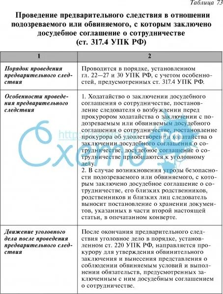 Договор обвиняемым. Порядок заключения досудебного соглашения о сотрудничестве схема. Заключение досудебного соглашения о сотрудничестве. Порядок заключения досудебного соглашения о сотрудничестве УПК. Таблица досудебное соглашение.