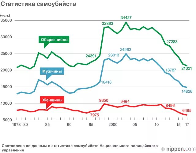 Статистика суицида среди. Статистика самоубийств в России за 20 лет. Статистика самоубийств в России за 100 лет. Статистика самоубийств подростков в России по годам. Статистика суицида в России по годам таблица.