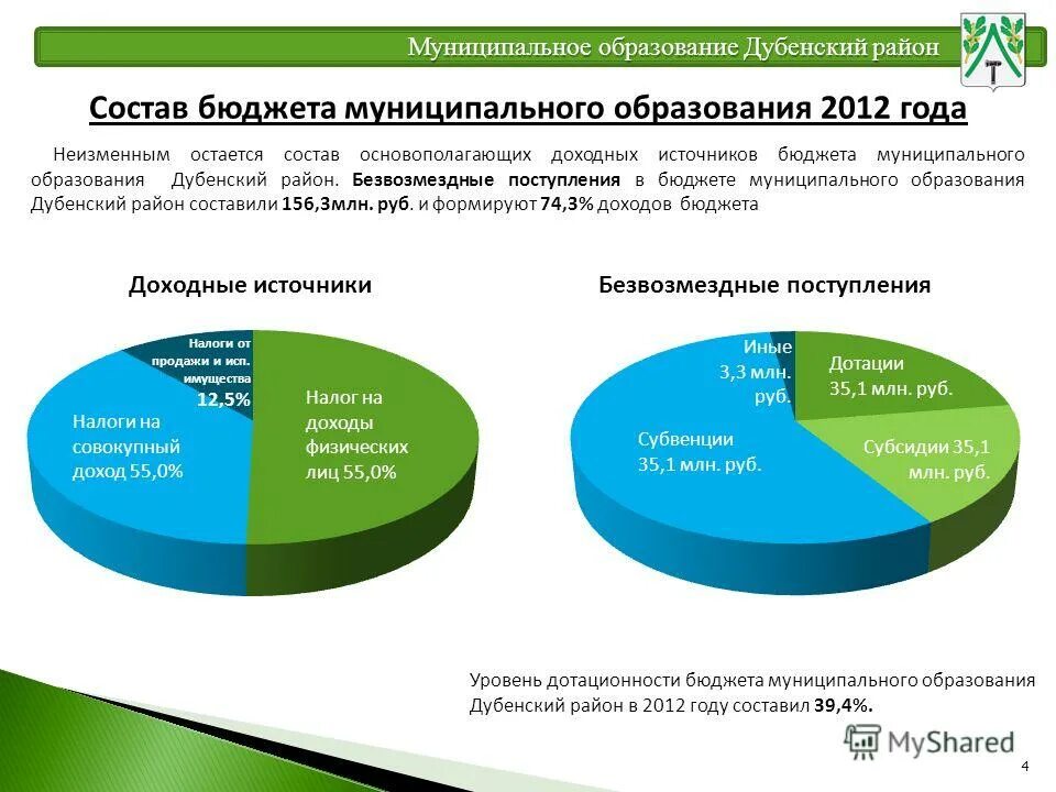 Изменения в бюджет муниципального образования