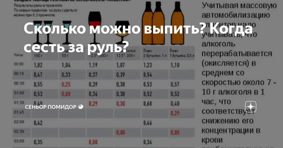 Сколько может. Таблица выветривания алкоголя промилле. Таблица опьянения 2 литра пива. 2,1 Промилле алкоголя. За руль после алкоголя таблица.