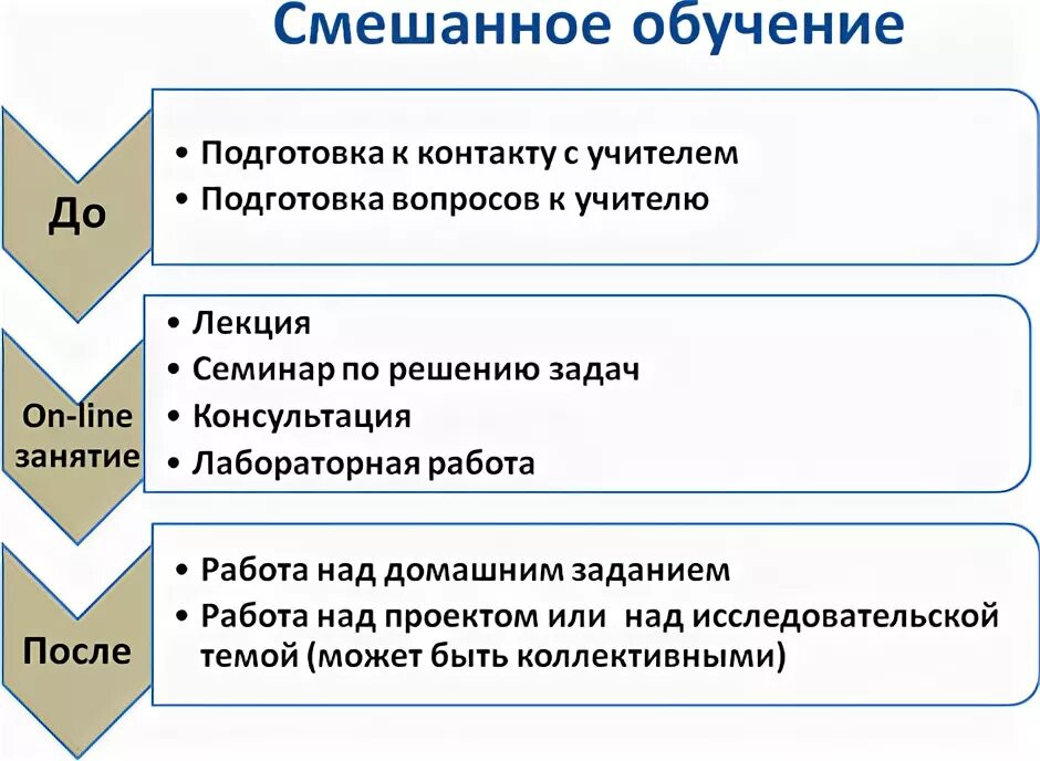 Комбинированное обучение. Модели технологии смешанного обучения. Смешанное обучение. Технология смешанное обучение. Схема смешанного обучения.