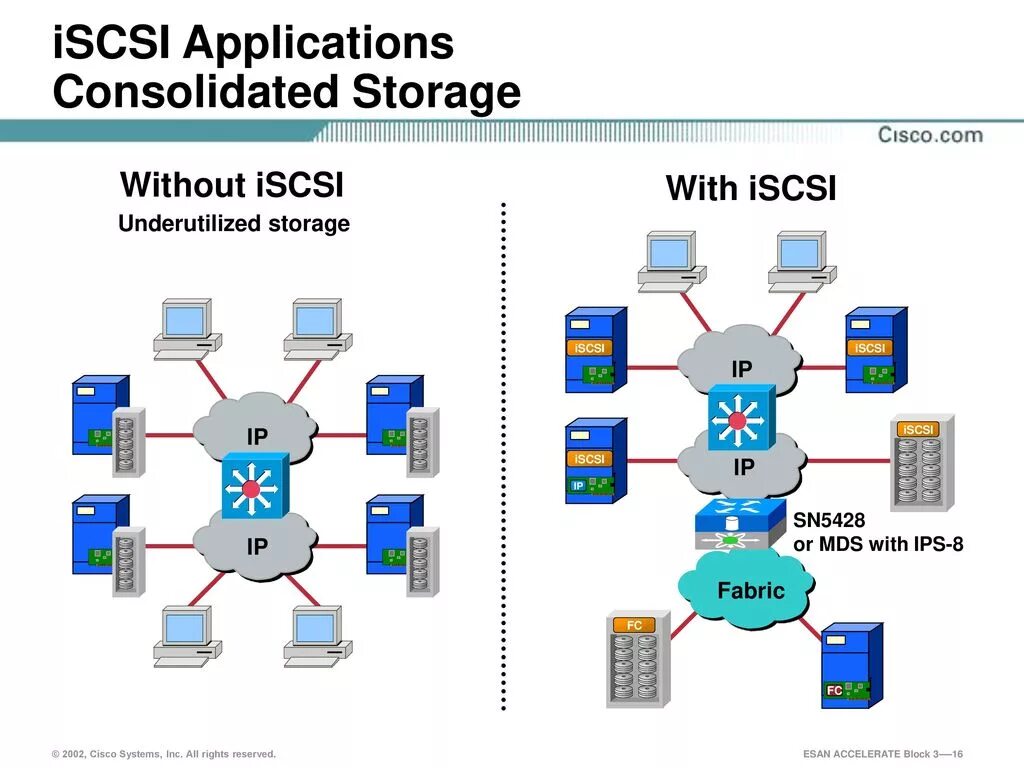 ISCSI Интерфейс. ISCSI СХД. ISCSI схема. ISCSI Порты.