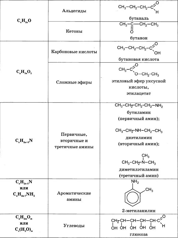 Задача на формулу органического вещества. Химия 10 класс формулы органических веществ. Формулы в органической химии для решения задач. Общая формула спиртов альдегидов карбоновых кислот