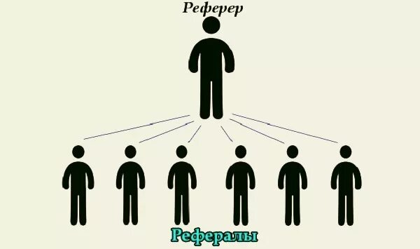 Что такое реферал. Рефералы. реферал и реферер. реферальная программа реферре. рефералы схема.