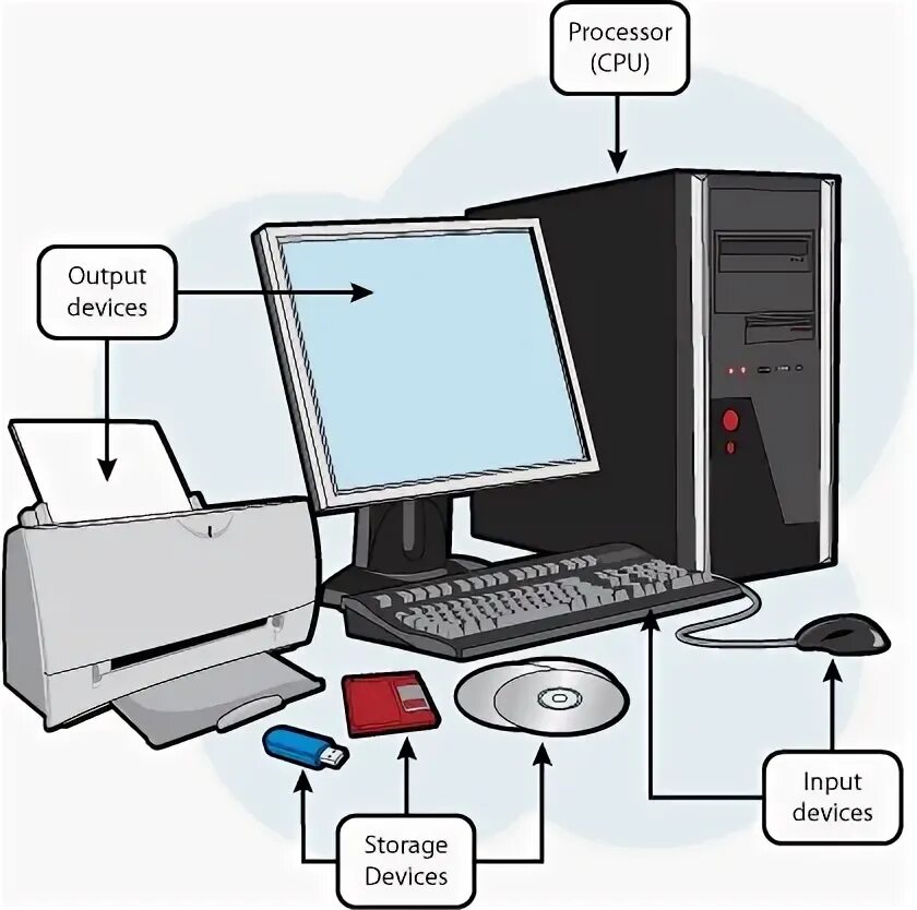 Computer Hardware System. Input and output devices of Computer. Computer Parts. Инпут аутпут.