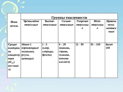 Группы токсичности