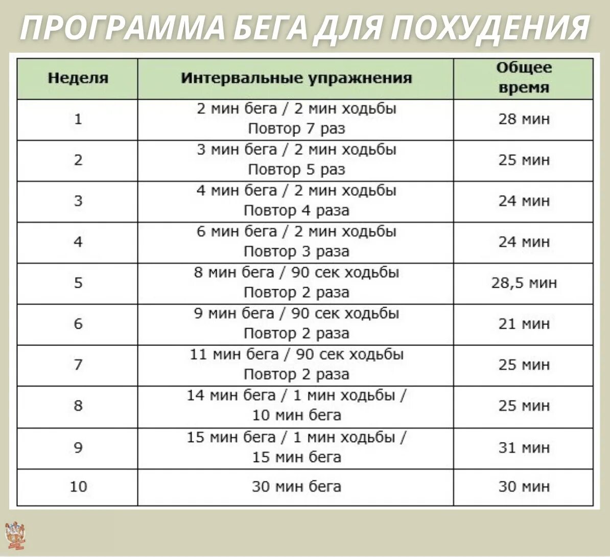 План тренировок по бегу для начинающих. План тренировок бега для начинающих. План бега для начинающих для похудения. Программа бега для начинающих таблица 4 недели. Километров раз в неделю