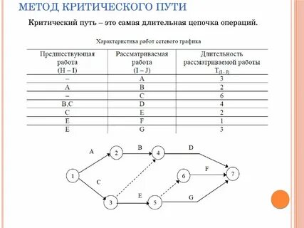 Расчет по методу критического пути
