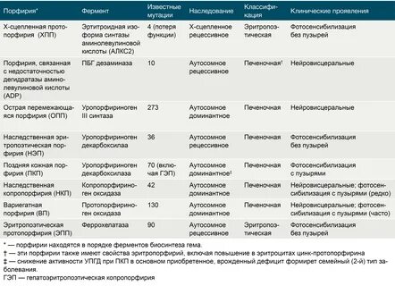 Порфирии анализы
