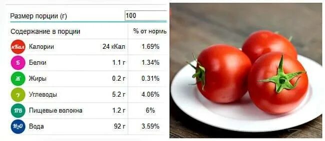 Сколько гр помидор. Калорийность помидора свежего на 100 грамм. Помидор белки жиры углеводы калорийность. Помидоры черри КБЖУ на 100 грамм. Томаты БЖУ на 100 грамм.