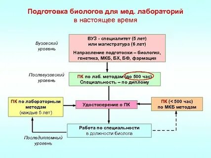 Аккредитация лабораторная диагностика
