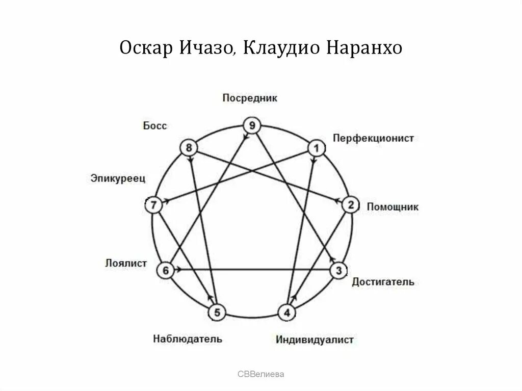 Тип на эннеаграмму тест. Клаудио Наранхо Эннеаграмма. Эннеаграмма типы личности. Эннеаграмма личности Наранхо. Инстинктивные подтипы Эннеаграмма.