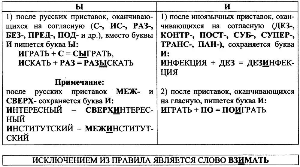 Правописание приставок буквы и ы после приставок. Правописание ы и и после приставок таблица. Правила написания буквы ы и и после приставок. Правописание иноязычных приставок правило.