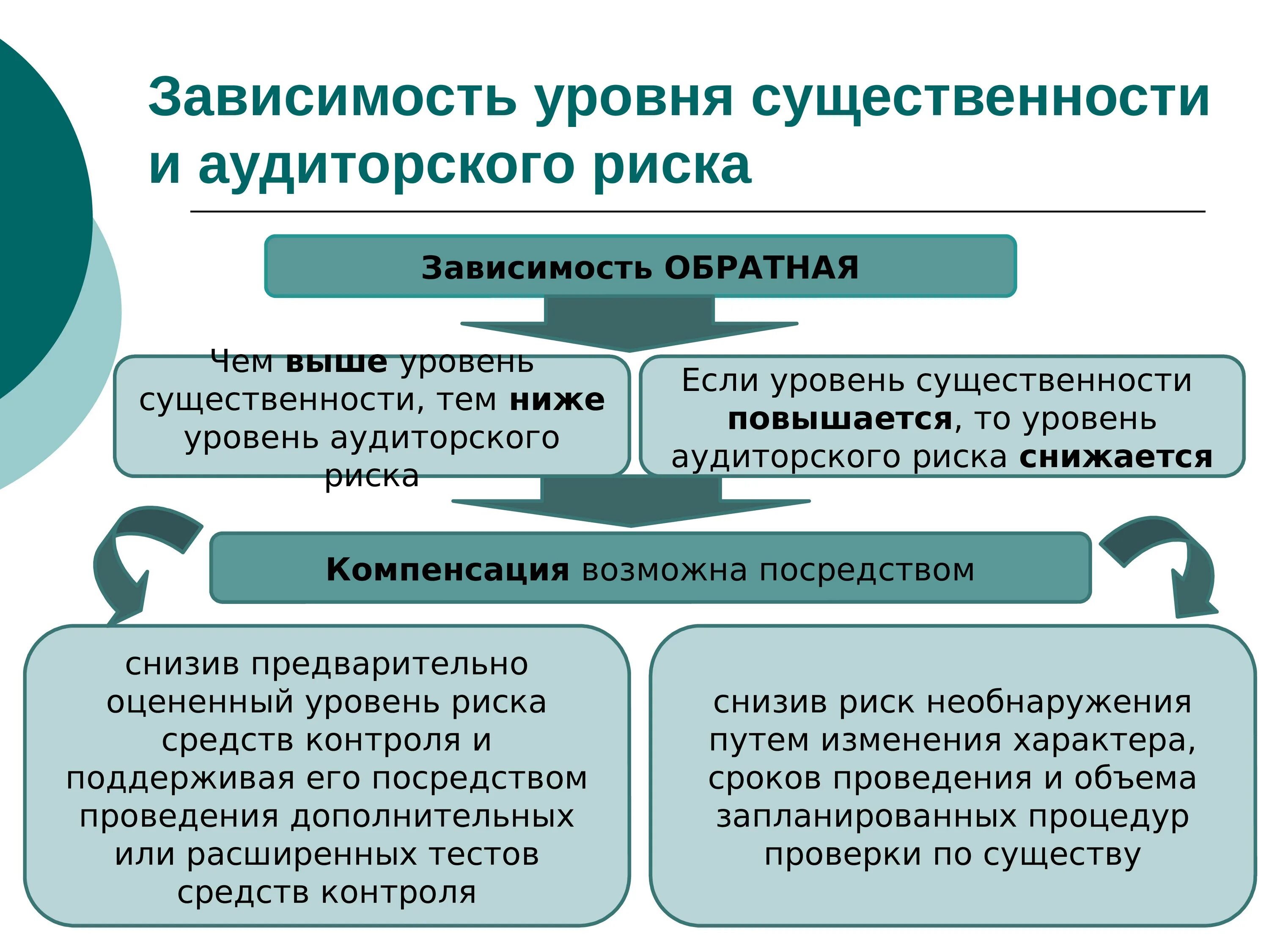 Существенность в аудите. Уровень существенности в аудите. Уровень СУЩЕСТВЕННОСТИВ пудите. Оценка существенности в аудите. В зависимости от степени организации