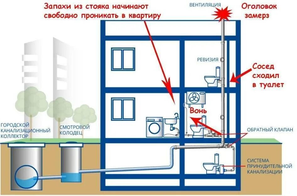 Невентилируемый стояк. Запах канализации в частном доме. Канализация в квартире. Система канализации в квартире. Причины запаха канализации в частном доме.