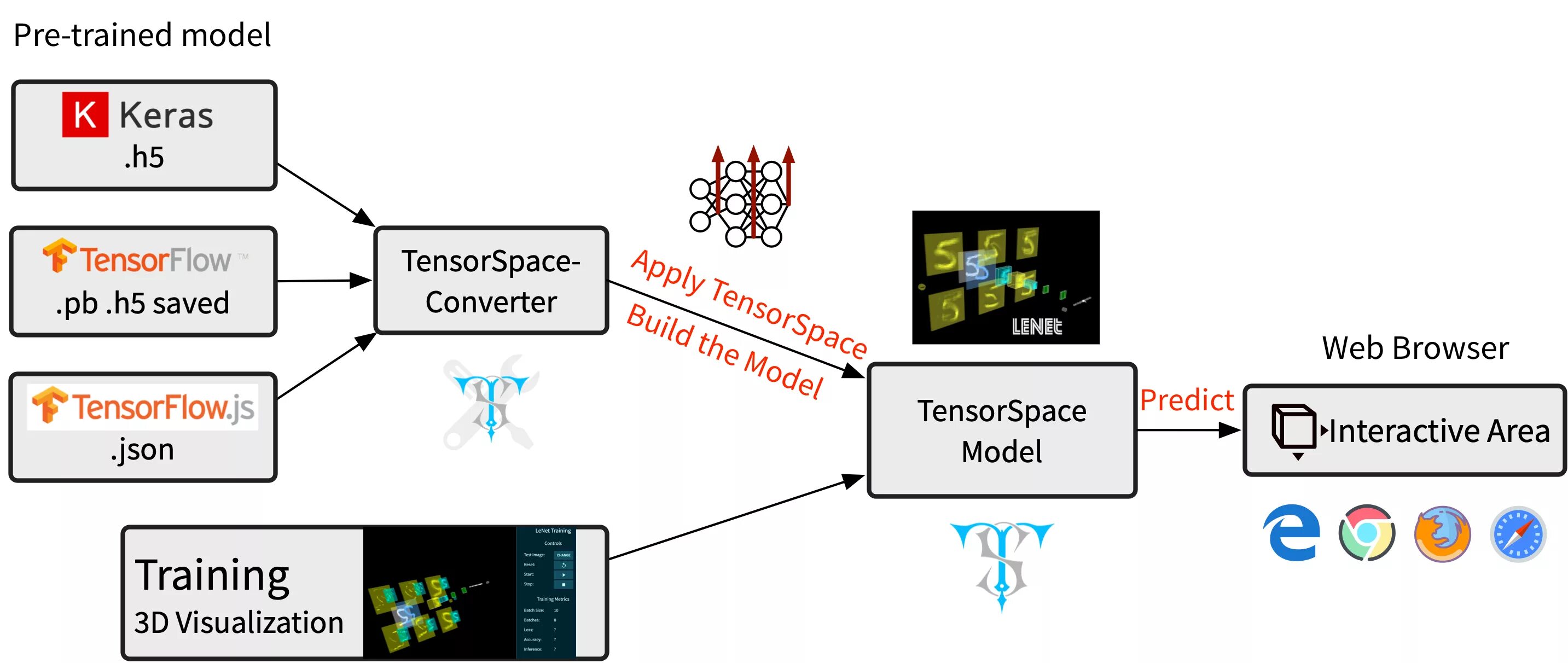 Tensorflow model train. Tensorflow графы. tensorflow интерфейс. сервера нейросети. тензоры машинное обучение.