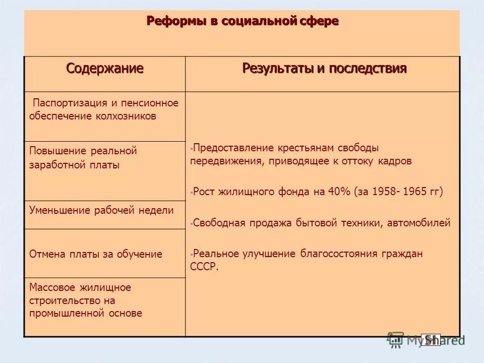 Минусы политики Хрущева 1953-1964. Плюсы правления Хрущёва. Плюсы и минусы реформ Хрущева таблица 1953-1964. Социальная политика Хрущева таблица.