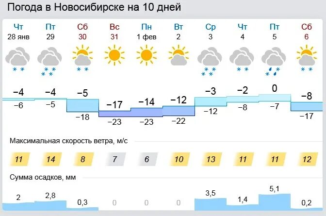 Какой ветер был в марте. Климат Новосибирска. Погода в Новосибирске. Новосибирск климат летом. Новосибирск погода зимой.