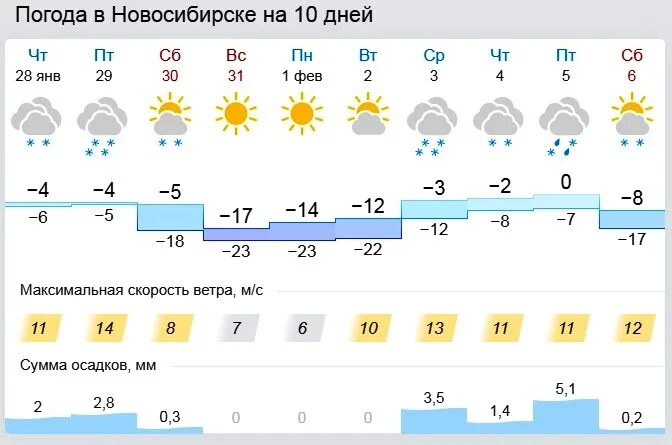 Погода в новосибирске утром. Климат Новосибирска. Погода в Новосибирске. Новосибирск климат летом. Погода в Новосибирске сегодня.