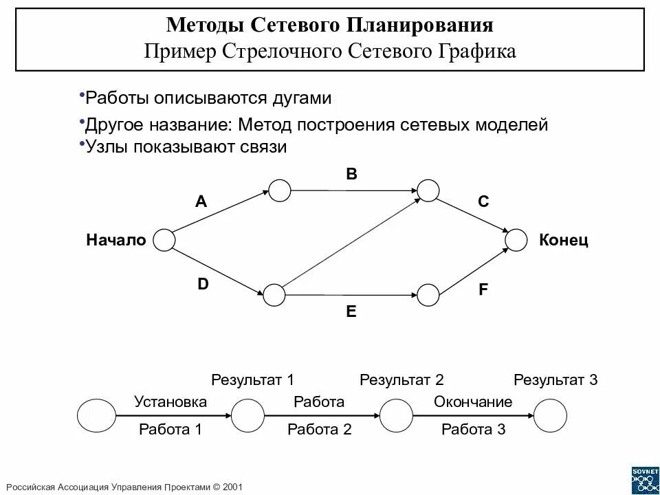 Алгоритм построения сетевого Графика. Метод планирования сетевой график. Сетевое планирование сетевой график. Сетевое планирование проекта график.