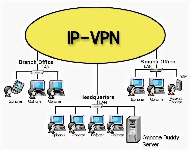 Бесплатный vpn с российскими ip. Классификация VPN. Классификация впн сетей. Типы сетей VPN. Базовые архитектуры VPN.