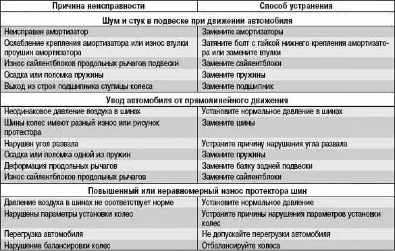 Неисправности подвески, их причины и способы устранения. Таблица неисправностей ходовой части автомобиля. Неисправности передней и задней подвески. Основные неисправности подвески и методы их устранения. Какие неисправности в автомобиле