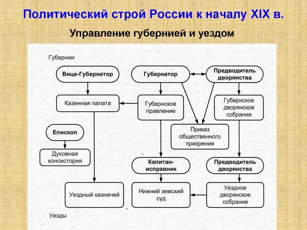 Государственное устройство россии в xix в. Система управления России в начале 20 века. Политический Строй России на рубеже 18 19 веков таблица. Политическая система 19-20 век Россия. Таблица политический Строй России в начале 19 века.