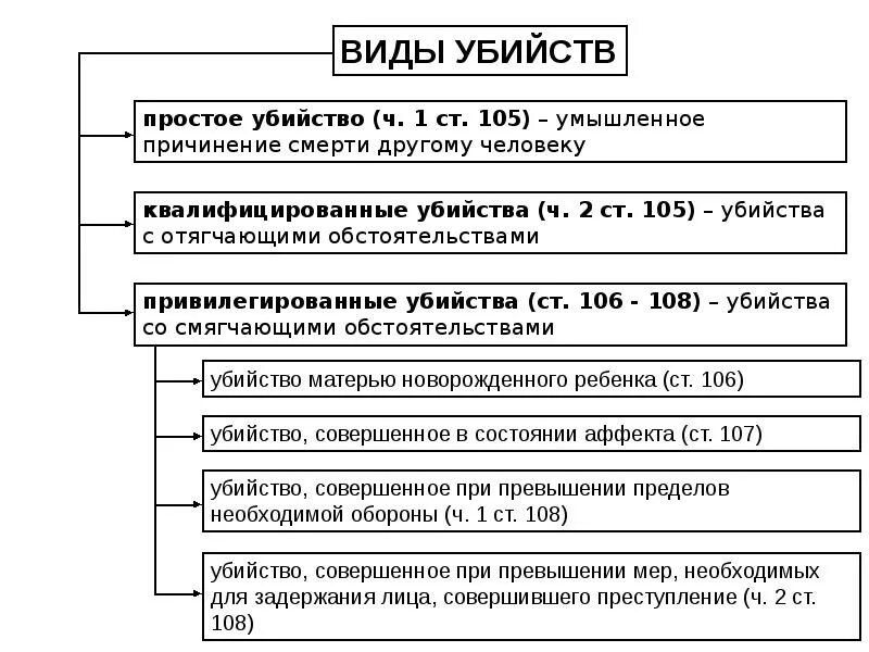 105 ук рф установлено. Схема виды преступлений по уголовному кодексу.