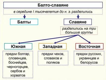 Виды славян