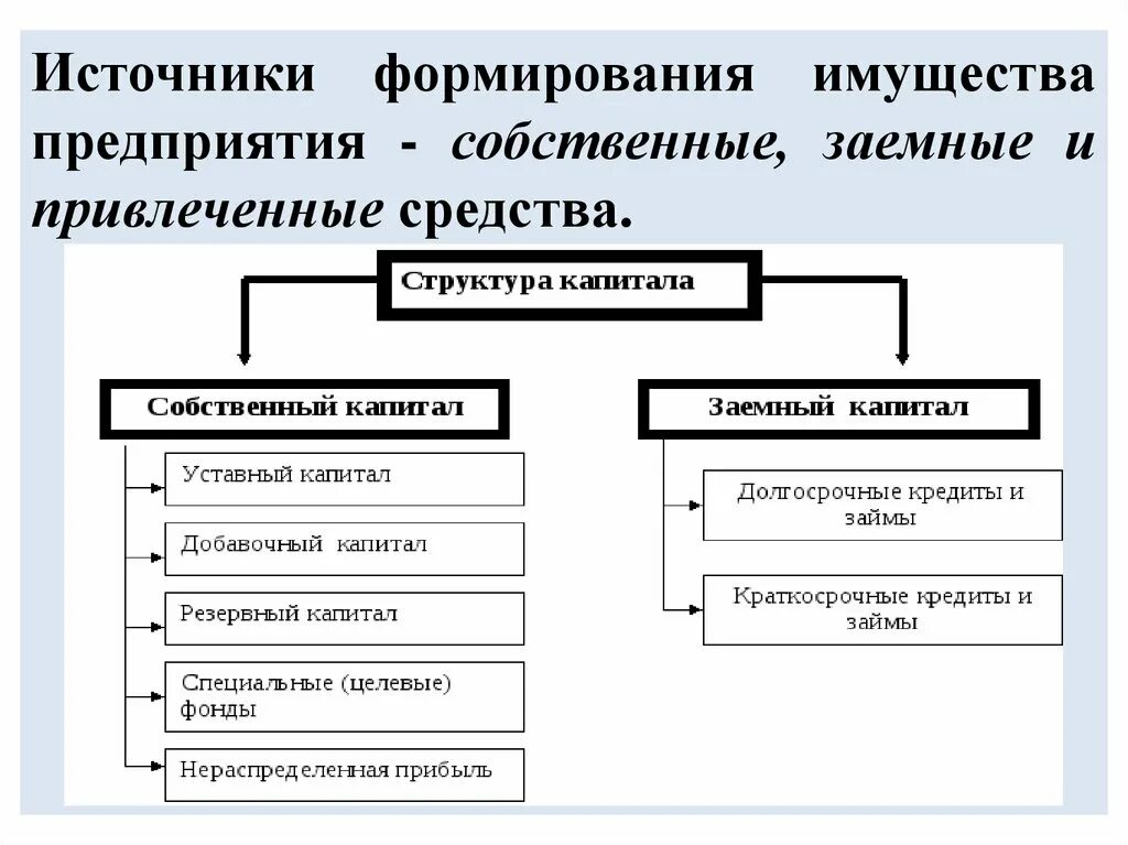 Заемные источники формирования имущества организации, состав. Бухгалтерский учёт источники формирования имущества предприятия. Классификация источников формирования имущества предприятия.. Собственные и заемные источники формирования имущества.