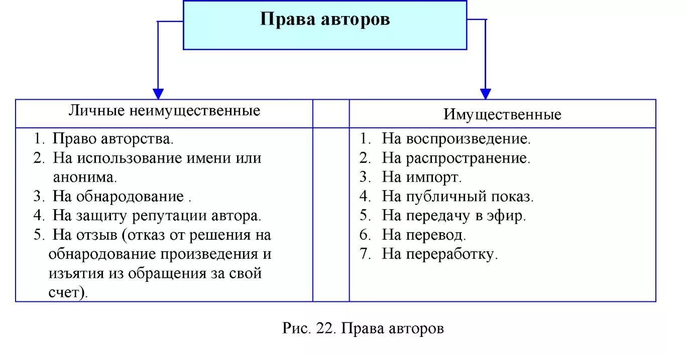 3 примера имущественных прав